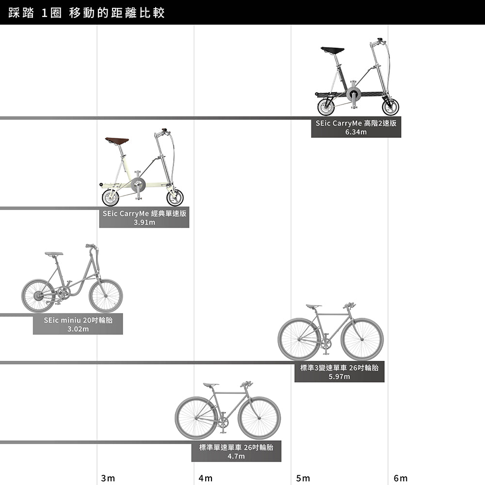 SEic CarryMe 黑膠黑高階版與其他車款的移動距離比較
